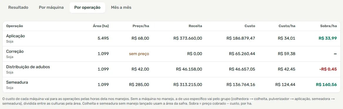 Empresa de Máquinas por operação: área, preço por hectare, receita, custo e sobra