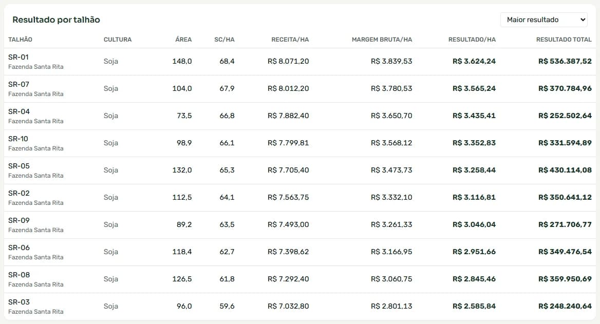 Resultado por talhão no Brever com produtividade, receita, margem e resultado por hectare